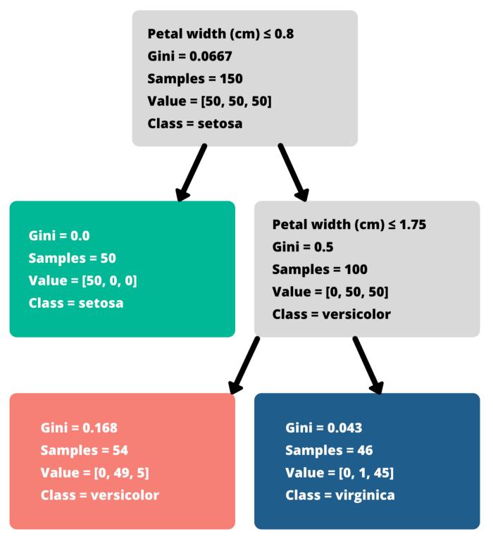 如何实现通信,如何利用信息分析形成有效决策