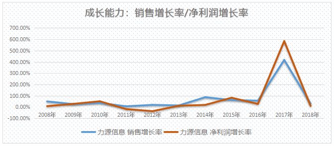 芯财富·半导体代理商十年成长分析之力源信息