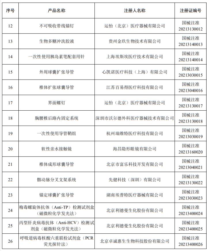 国家药监局批准330个医疗器械：美敦力、乐普、罗氏...