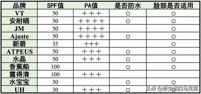 夏日军训必备水润细腻防晒喷雾,11款防晒喷雾测评