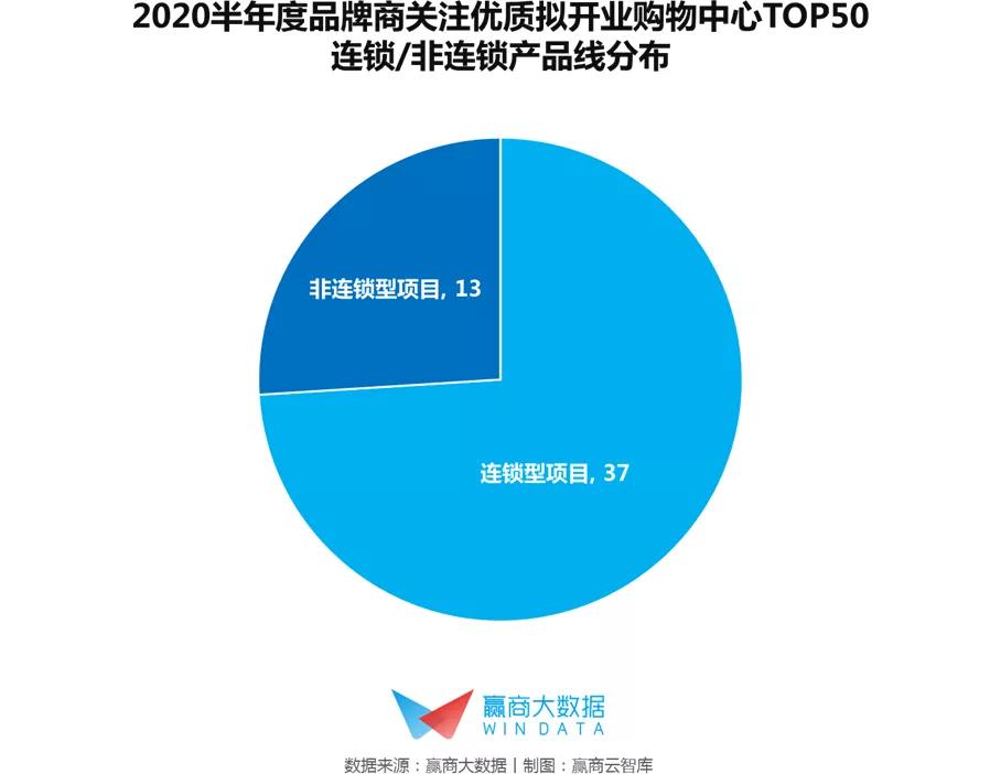 品牌购物中心排名2015,2019年三季度购物中心前50品牌
