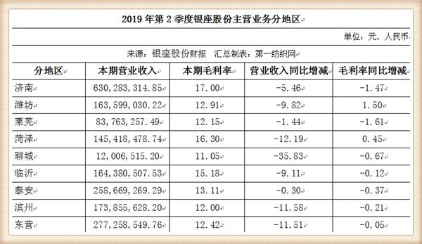 在强敌环伺的山东，银座、利群、家家悦辛苦大半年仅赚4.6个亿