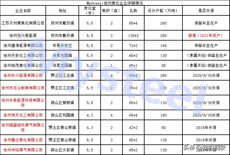 焦化停产的最新消息,徐州发布停产企业名单