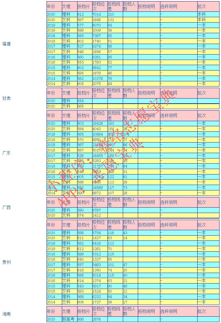 兰州大学是985还是211录取分数线,兰州大学临床医学2021录取分数线