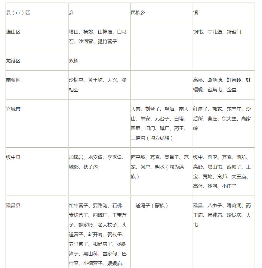 葫芦岛简介,葫芦岛城区面积