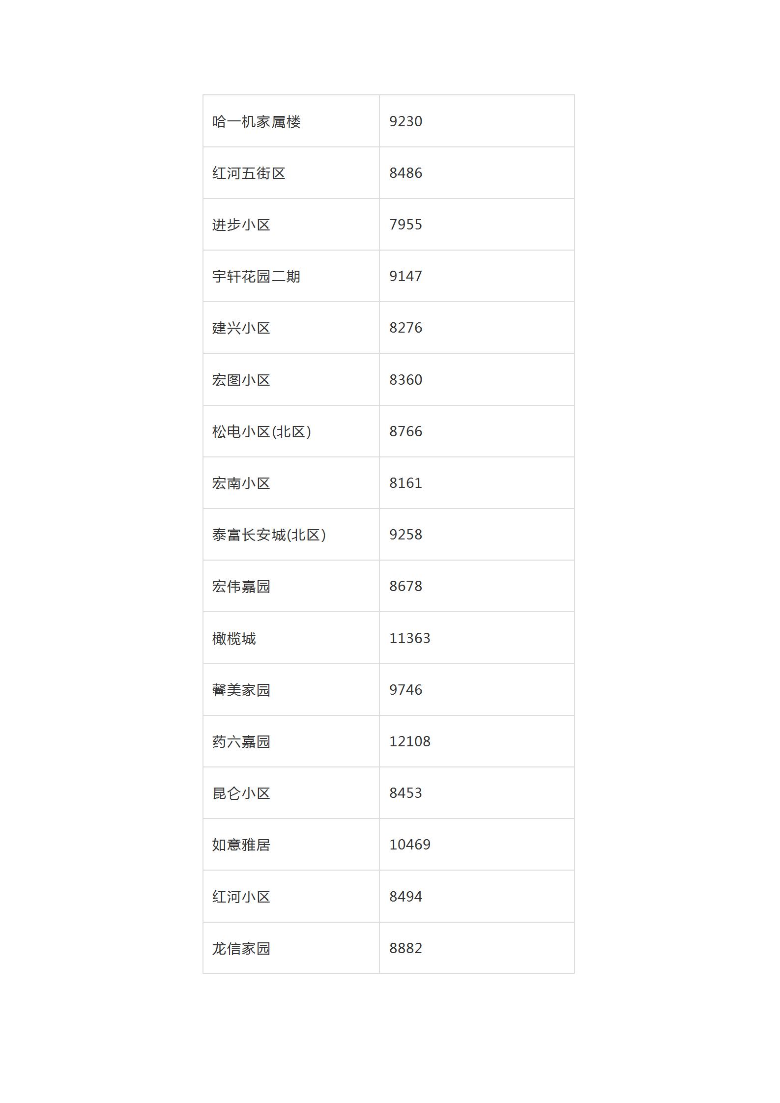2019年全哈尔滨各小区房价价格表,哈尔滨12月房价