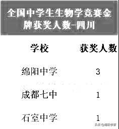 不拼高考拼竞赛！四川高中，五大学科竞赛哪家强？