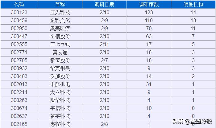 机构本周首次青睐170只个股,最近一周内200家机构调研