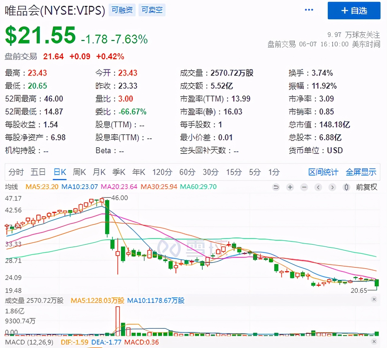 假货风波、拖欠千万广告费、股价暴跌，唯品会逐渐被逼入死胡同..