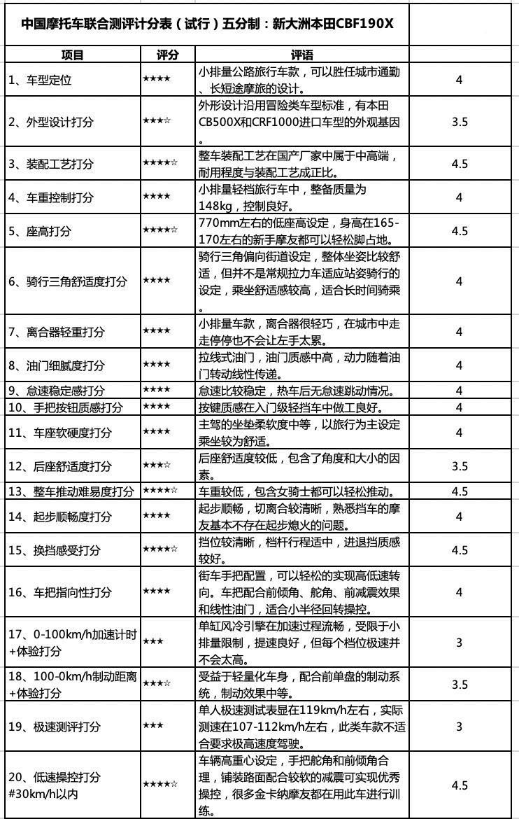 本田新大洲cbf190x摩旅,新大洲本田cbf190r对比豪爵nk150