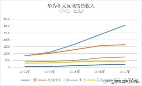 华为和联想差距为啥越来越大,联想和华为的区别在哪