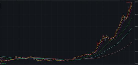 上证指数历史记录,牛熊更替周期