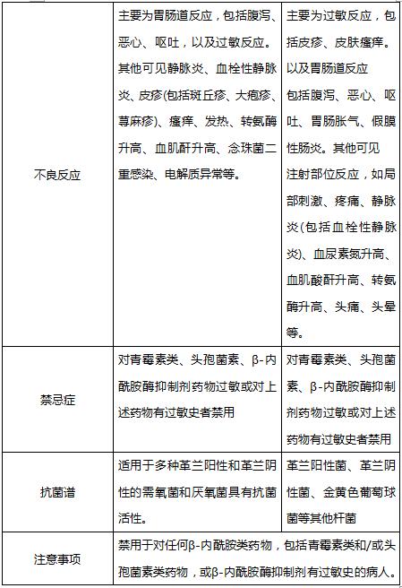 哌拉西林钠他唑巴坦钠和氨苄西林,哌拉西林钠和哌拉西林他唑巴坦