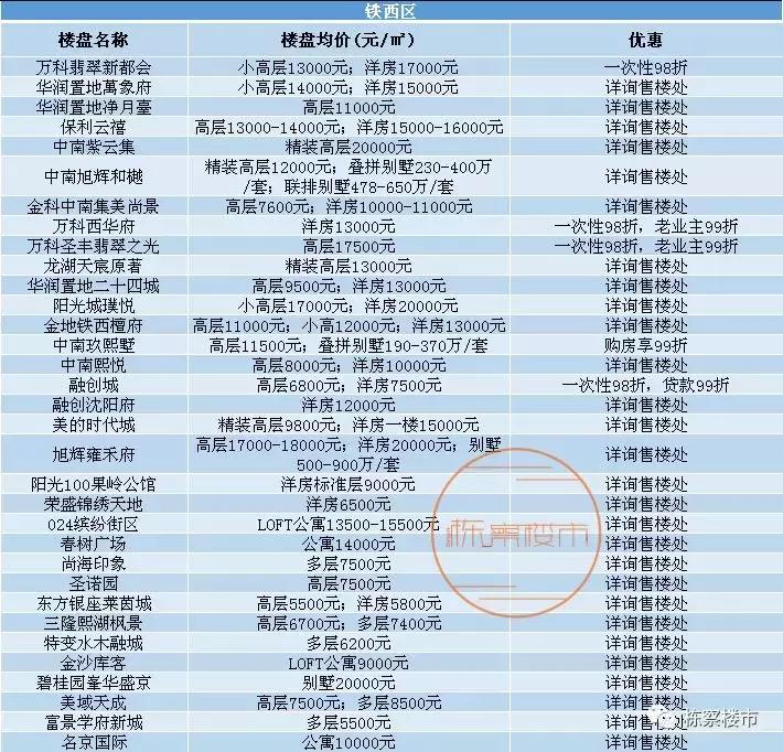 沈阳各区最全房价发布,沈阳房价各区房价排名