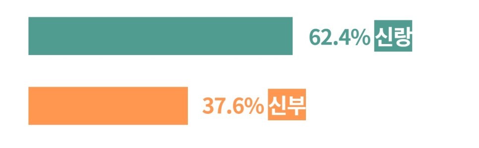 在韩国娶老婆要多少钱,韩国结婚花费都由女方负责吗