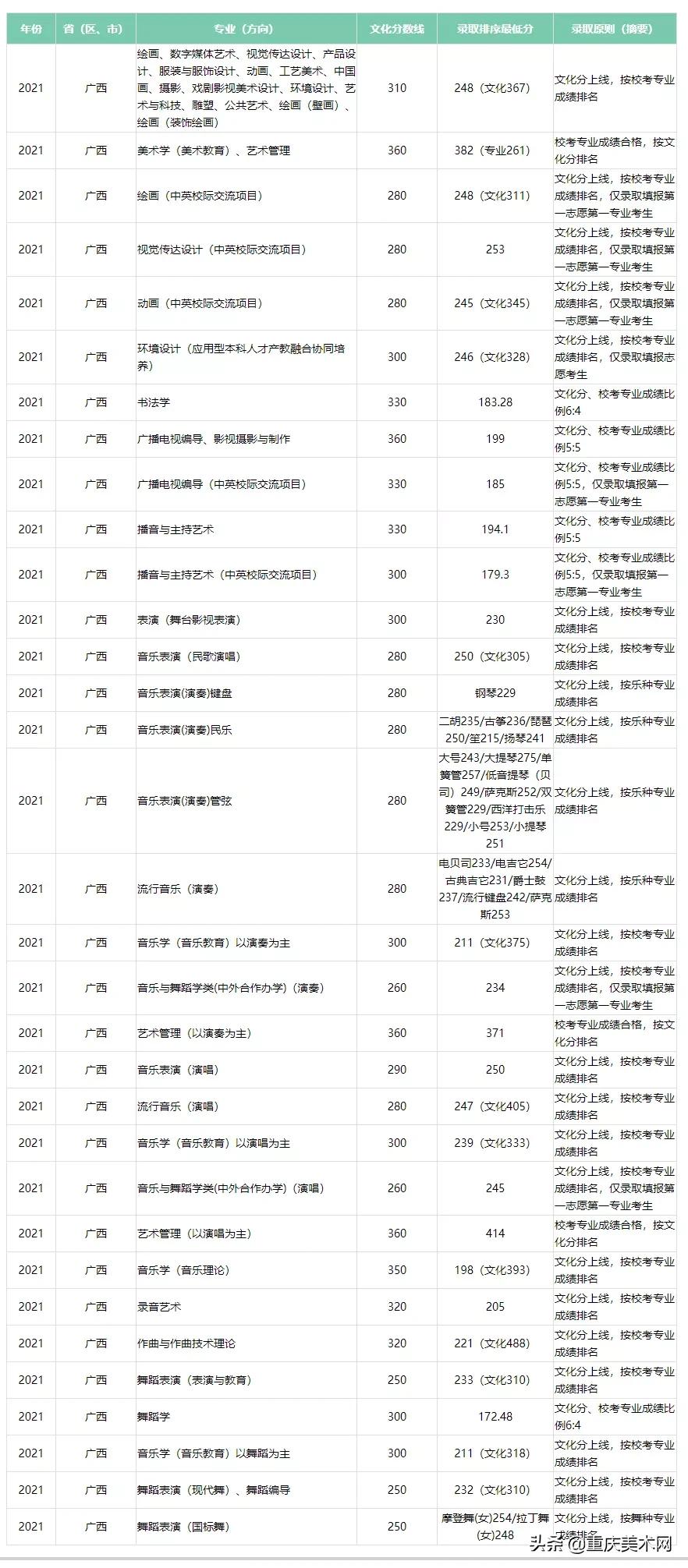 实力强又招生多的6大艺术学院，作为美术生你一定要知道