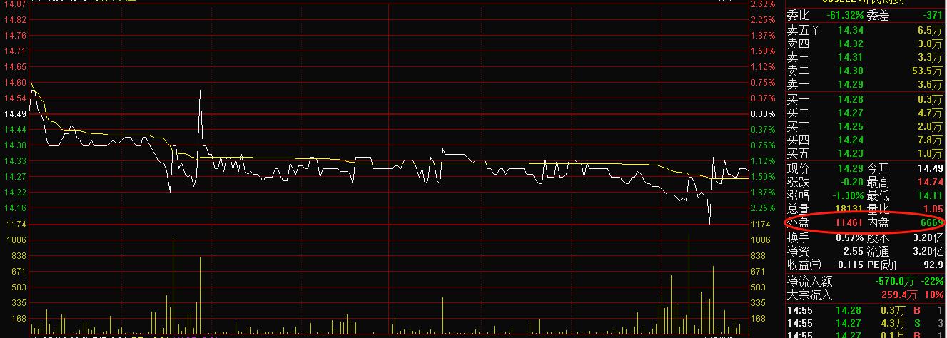 股市里的外盘和内盘是什么意思,股市内盘外盘代表什么意思