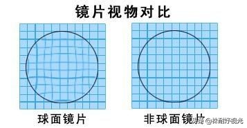 你的眼镜需要定制吗,你的眼镜需要调整吗