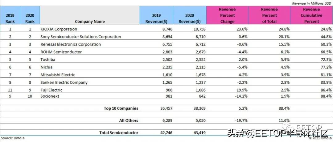 日本半导体第一名,日本的半导体实力正接近巅峰
