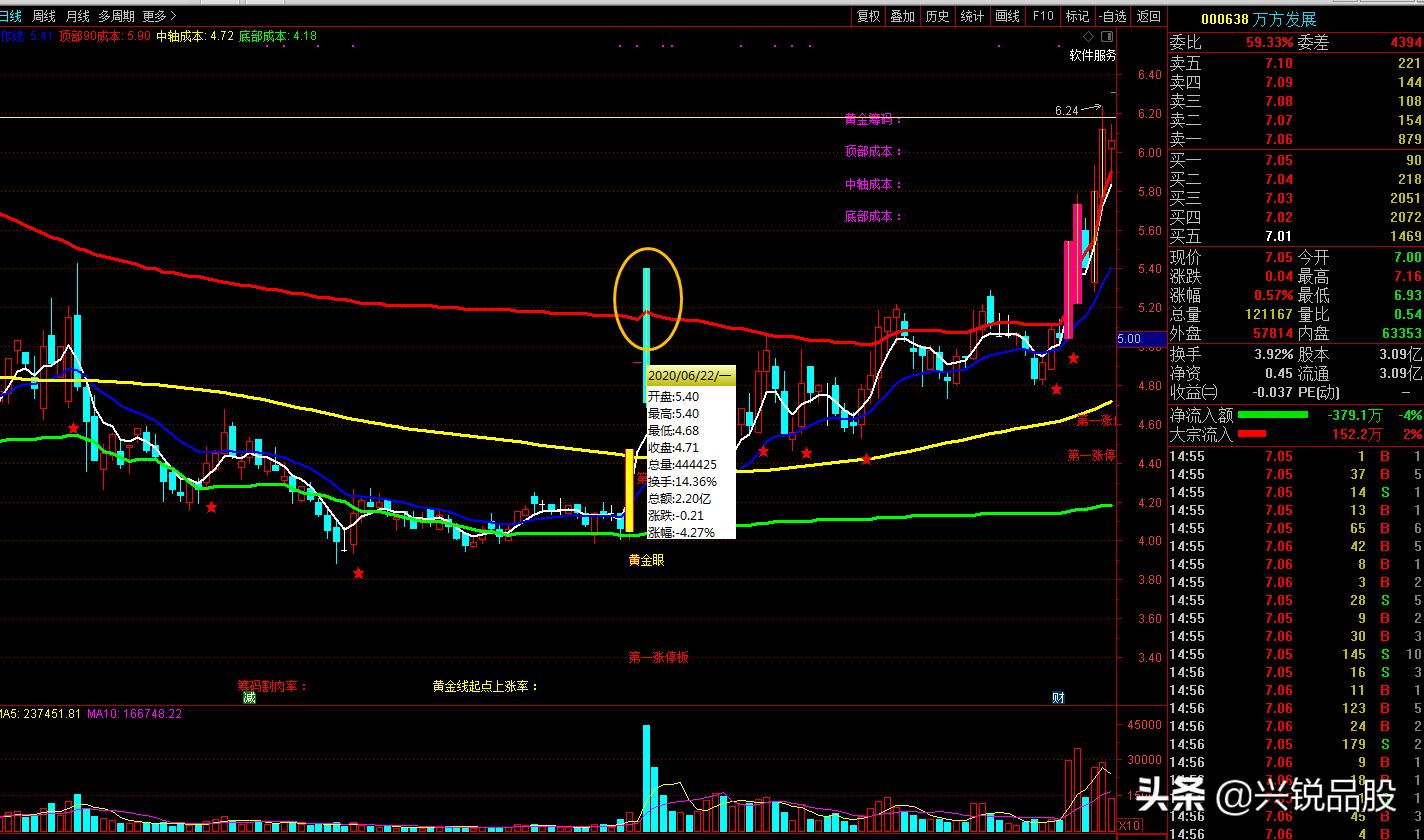 如何判断有主力资金流入,如何判断主力资金完成筹码收集