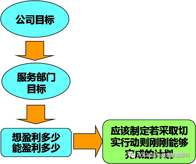 4s店售后改善方案,4s店售后运营分析及改善