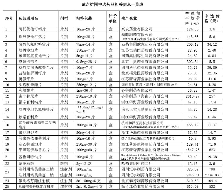药品集采进行到哪一步了,集采药品最新政策