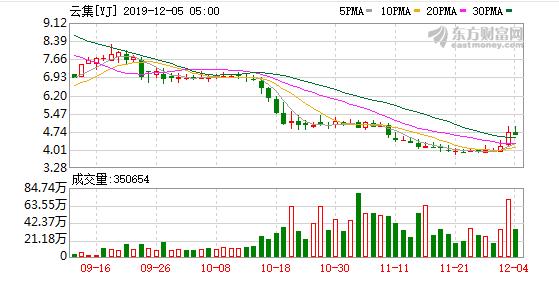 云集为啥跌跌不休,云集上市之路
