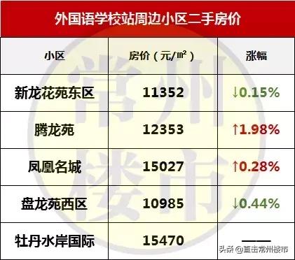 常州最新楼盘房价走势图,常州高端楼盘二手房出售信息最新