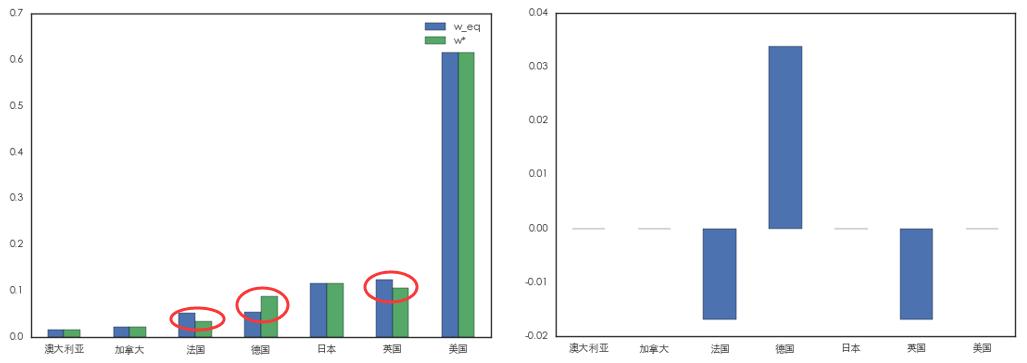 贝叶斯模型识别风险账户,python资产配置模型贝叶斯
