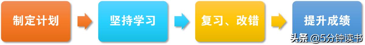 如何利用课余时间学习,如何利用空闲时间学技能