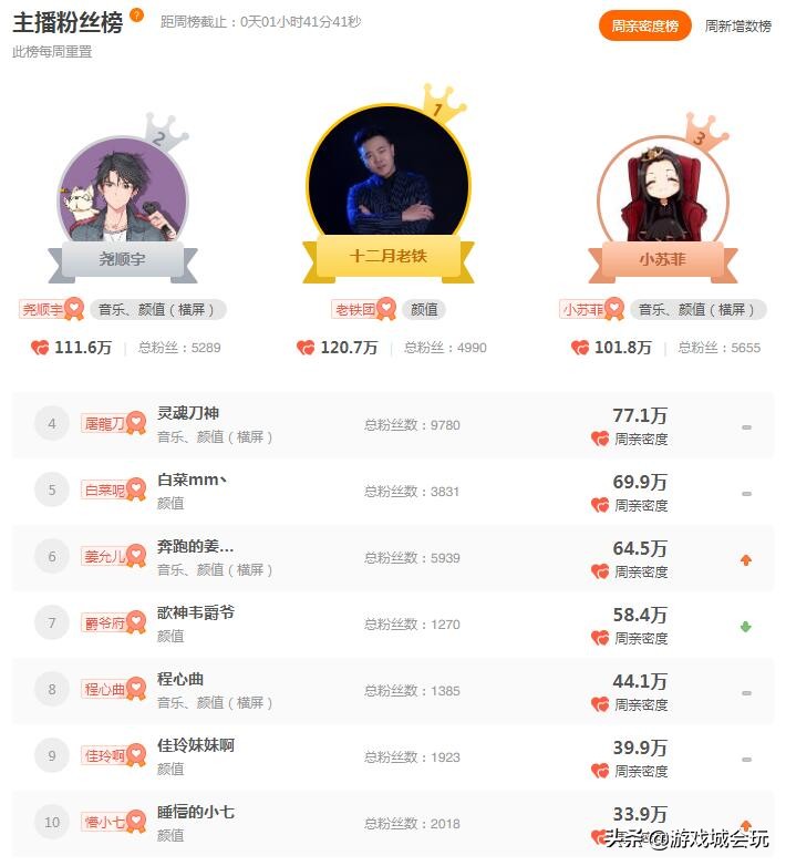 旭旭宝宝帆爷开通斗鱼幻神,旭旭宝宝和大仙在斗鱼谁热度高