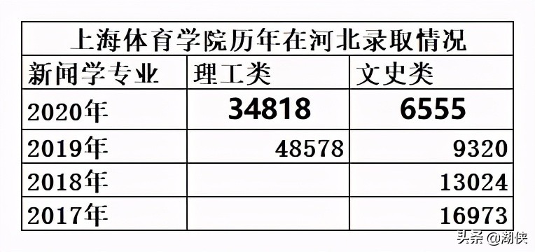 上海体育学院在全国的最新排名,高考体育生专科有哪些学校