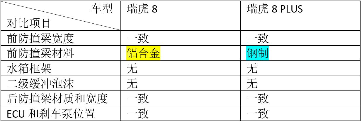 瑞虎8PLUS到底好不好,瑞虎8plus生锈严重是真的吗