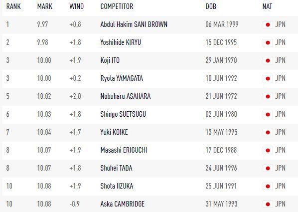 日本队靠非洲基因来提高成绩？日非混血田径运动员越来越多