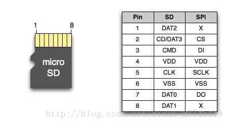 MMC、SD、TF、SDIO、SDMMC简介