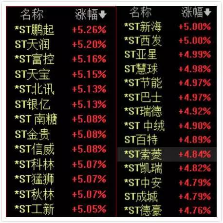 st怎么都大跌了 (st为什么一直跌)
