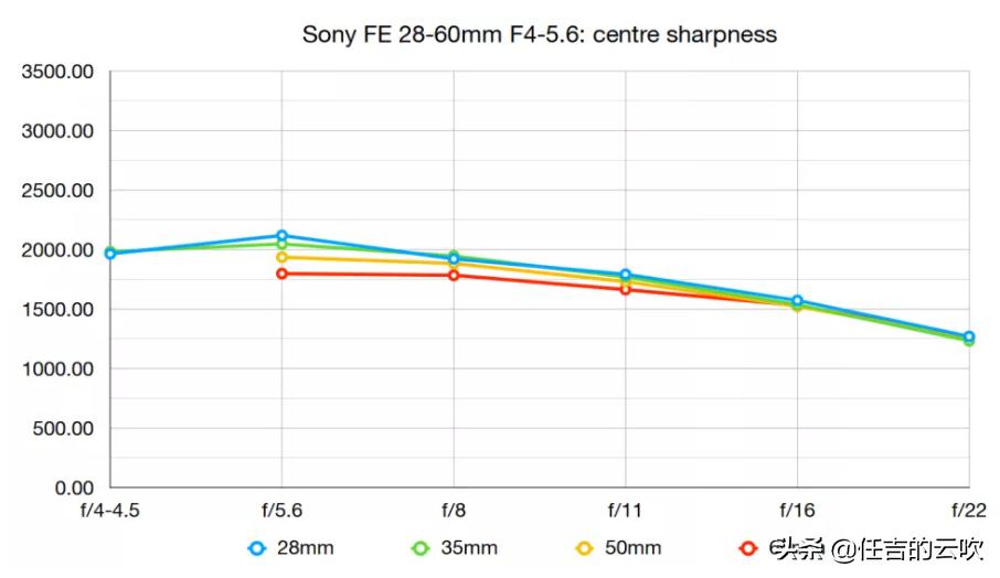 索尼日常买个28-60mm镜头够用嘛,索尼16-50镜头画质差到什么地步