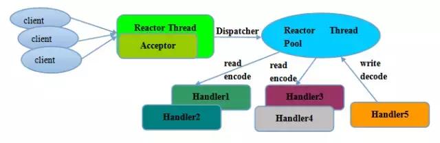 netty高性能怎么设置,netty高性能框架入门
