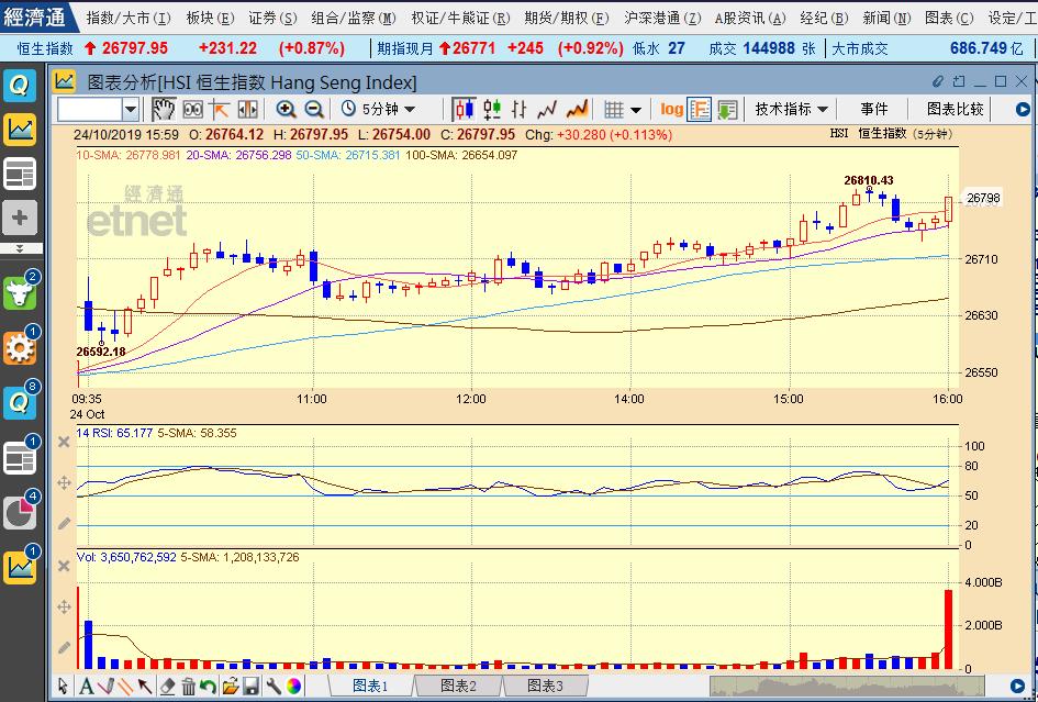 收市必读|恒指进入转仓期，腾讯弱势创月低