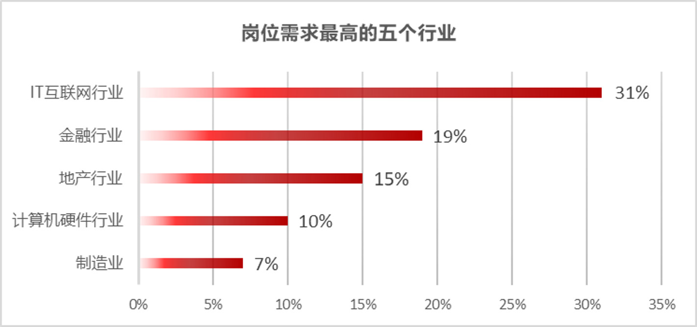 猎头行业的现状和发展前景,中国猎头行业现状