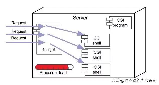javaweb的四大技术,javaweb原理