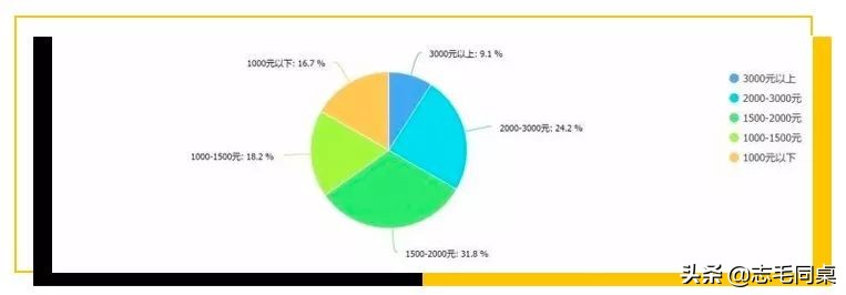 毕业三年月薪12000,毕业三年月薪1万正常吗