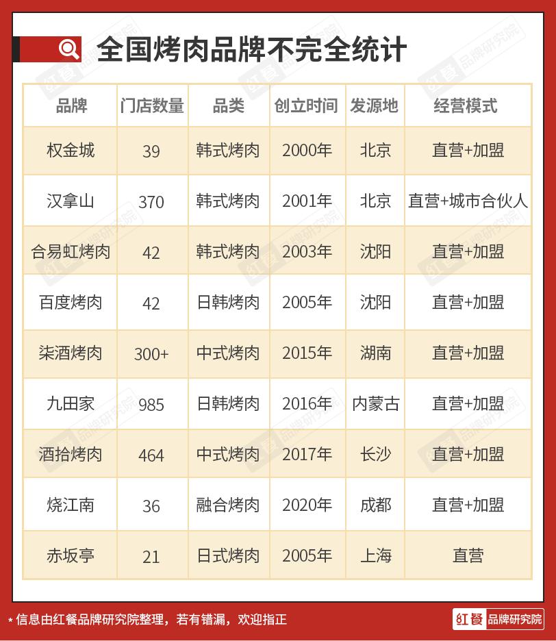 烤肉品牌强势崛起,快速发展的烤肉品牌