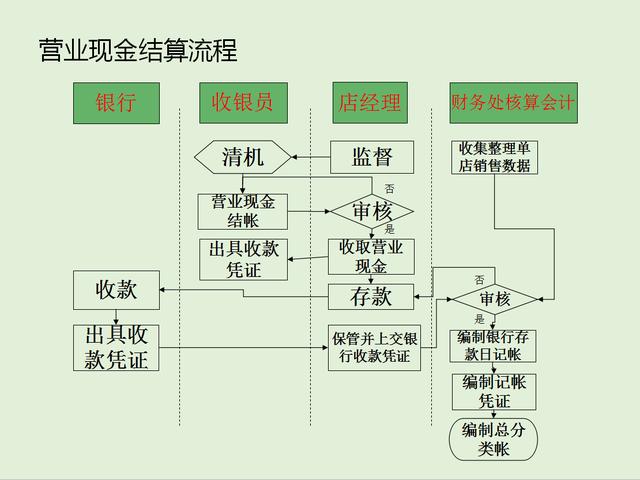 餐饮管理常用哪些会计分录,新手学餐饮管理公司做账分录