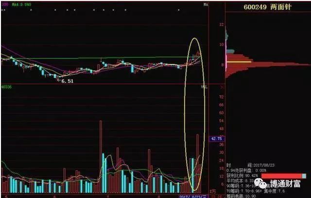 股票筹码分布怎么看,如何看股票的筹码分布图