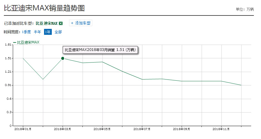 销量破10w,新款宋max最真实缺点