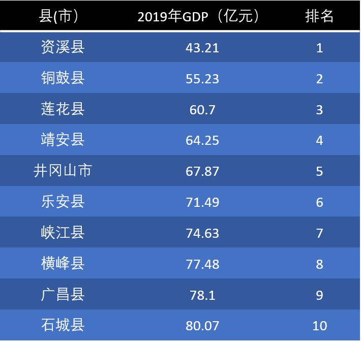 江西各区县人口gdp排名,江西经济人口排名最好的县