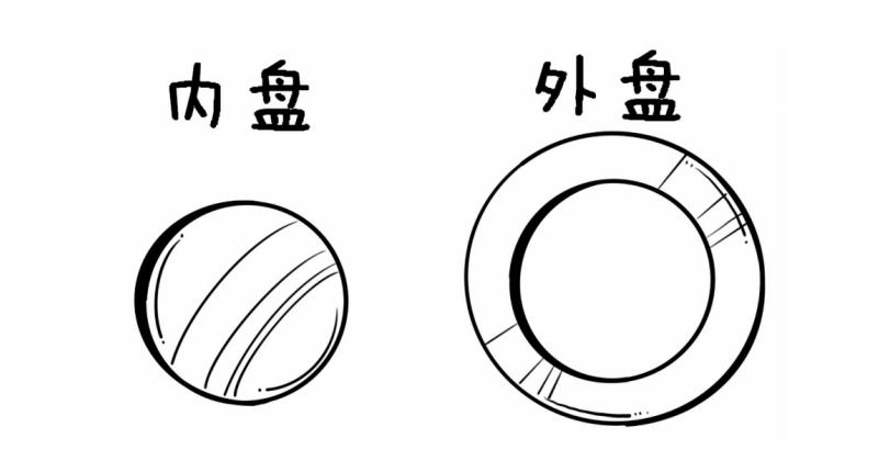 内知识和外知识,内外盘该怎么看