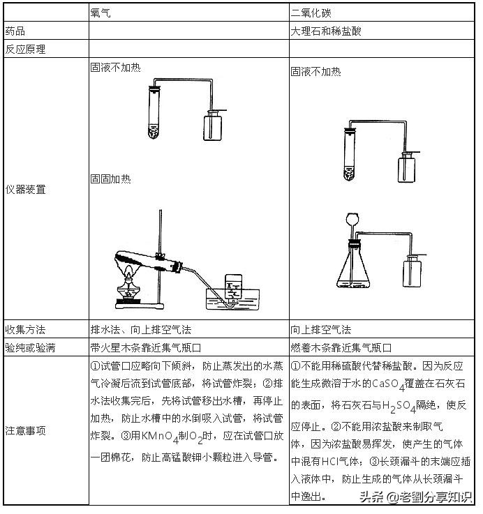 化学实验数据题带你秒杀初中,初三化学实验步骤速记