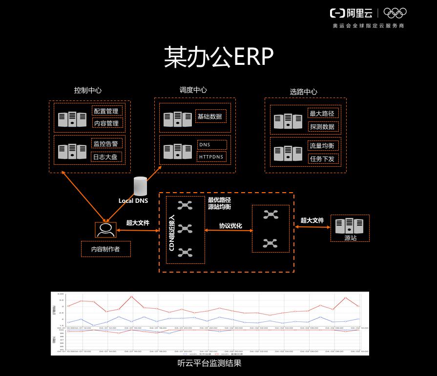 IP应用加速–DCDN迈入全栈新篇章